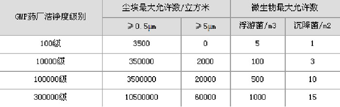 藥品生產(chǎn)潔凈室（區(qū)）空氣潔凈度級別表