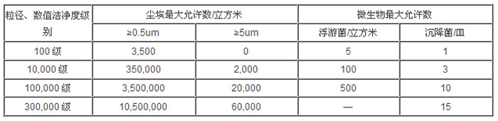 無(wú)塵車間數(shù)值潔凈度級(jí)別參數(shù)表