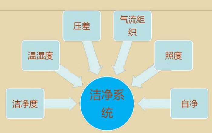 潔凈室氣流流型設計