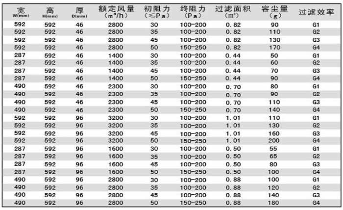 “梓凈”G4級子母架大風量初效過濾器規(guī)格尺寸及技術參數