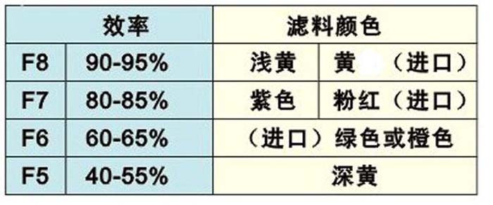 F7級中效袋式過濾器過濾袋顏色