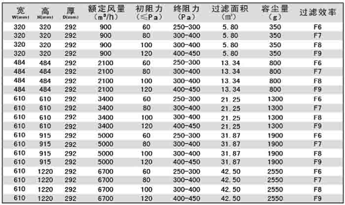 有隔板中效過濾器規(guī)格尺寸及技術(shù)參數(shù)