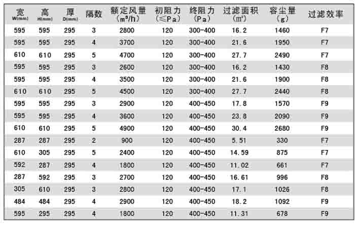 合式中效V型過濾器/大風(fēng)量/W型/V型過濾器規(guī)格尺寸及技術(shù)參數(shù)