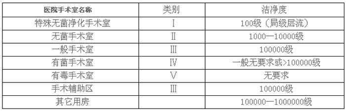 潔凈手術(shù)室類(lèi)別及等級(jí)參數(shù)