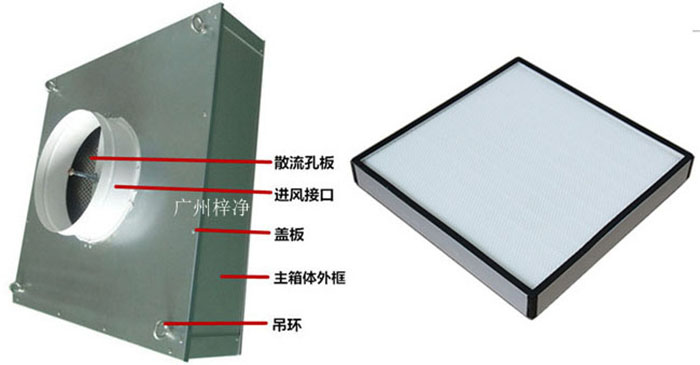 拋棄式一體化高效送風(fēng)口組成部分有吊環(huán)、主箱體、進(jìn)風(fēng)接口、蓋板、散流板、高效過濾器（保溫棉、吊環(huán)附件可選）。